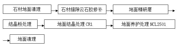 大理石地面拋光及晶面處理施工方案